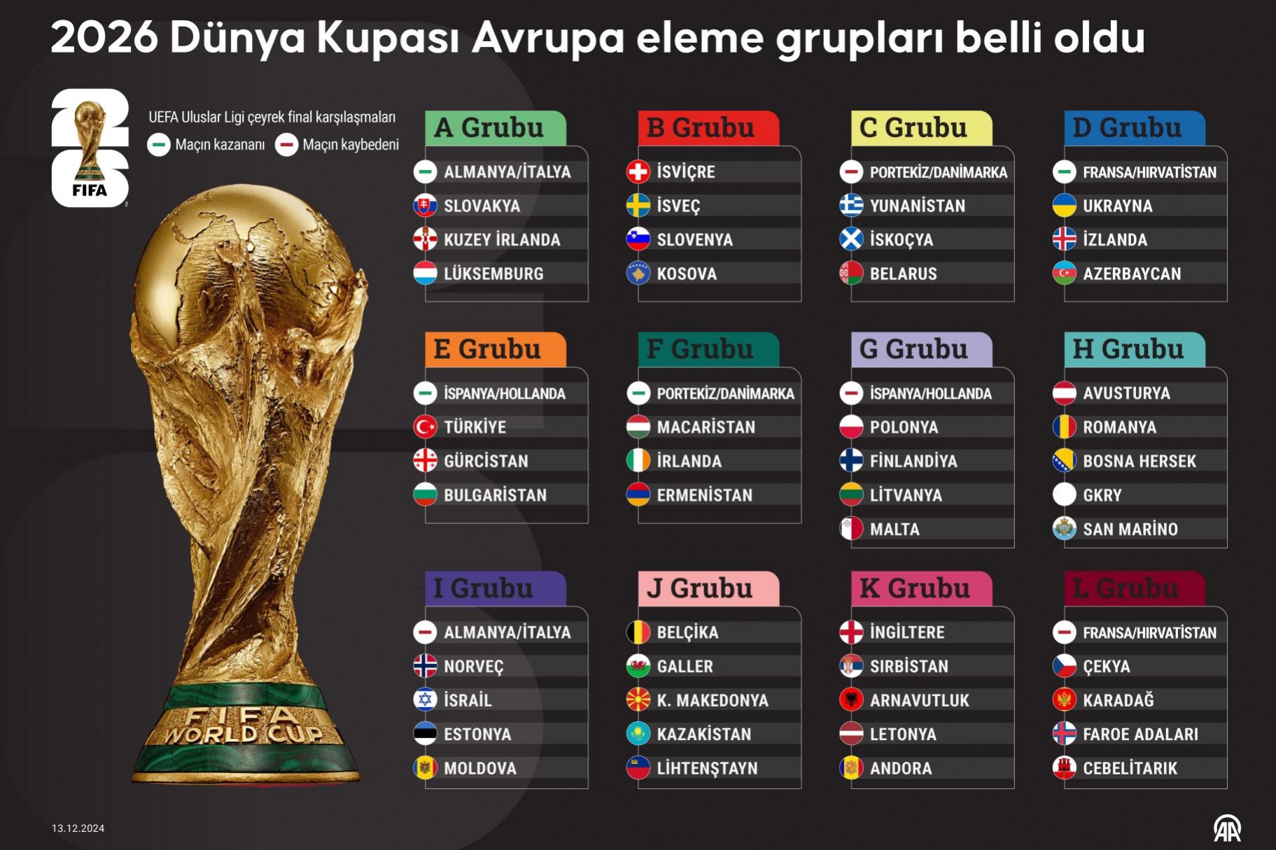 A Milli Takım Dünya Kupası Elemeleri Karne