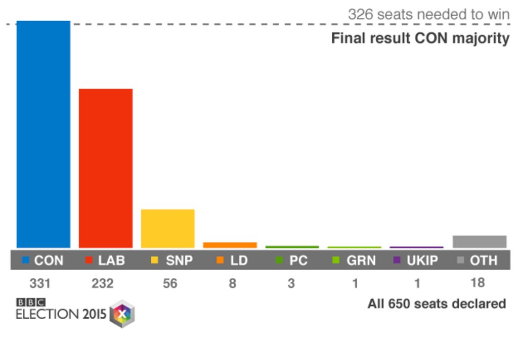BBC News Special: By-Election Results