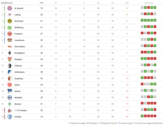 Dortmund - Wolfsburg