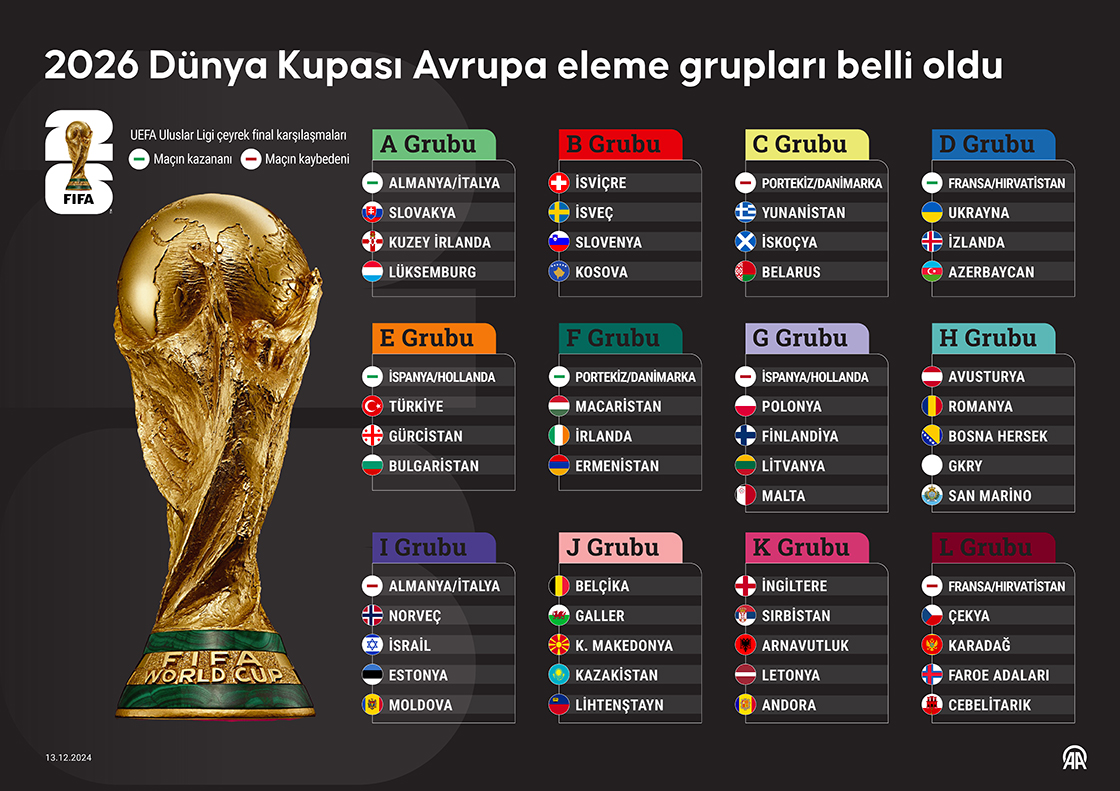 Dünya Kupası Grupları Tanıyalım