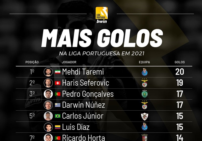 Portekiz Ligi Gol Kralı Goller