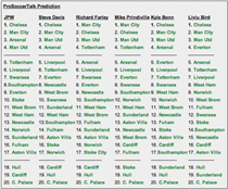 Premier League Netbusters