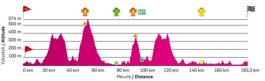 Tour of Antalya 2. Etap Özet