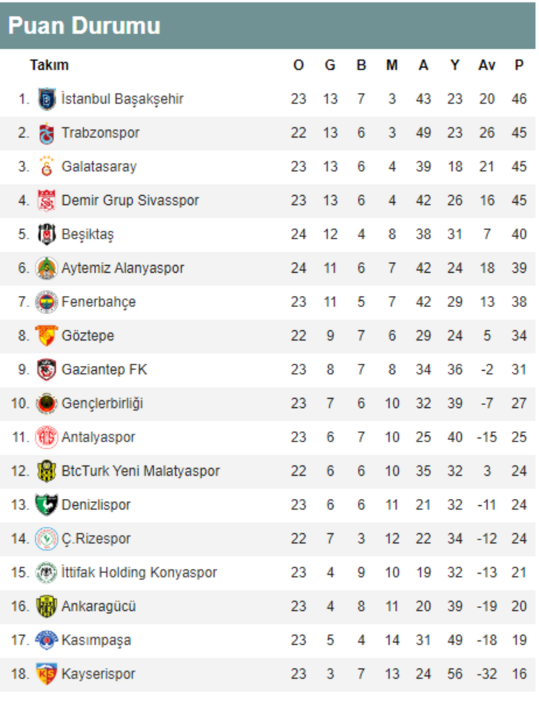 Trendyol Süper Lig Öne Çıkan Maçlar